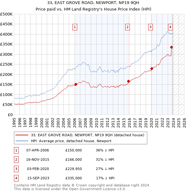 33, EAST GROVE ROAD, NEWPORT, NP19 9QH: Price paid vs HM Land Registry's House Price Index