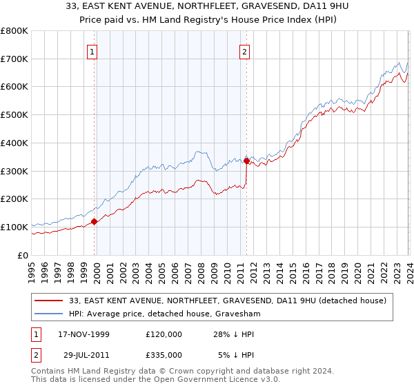 33, EAST KENT AVENUE, NORTHFLEET, GRAVESEND, DA11 9HU: Price paid vs HM Land Registry's House Price Index
