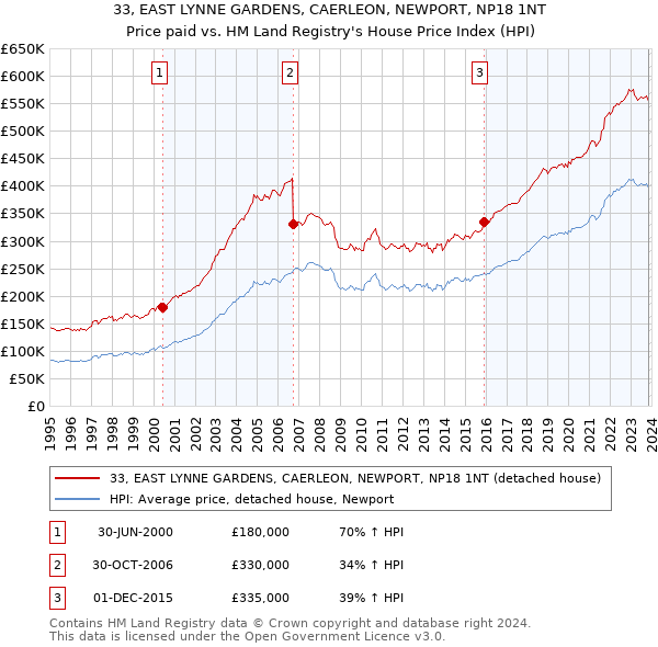 33, EAST LYNNE GARDENS, CAERLEON, NEWPORT, NP18 1NT: Price paid vs HM Land Registry's House Price Index