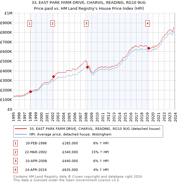 33, EAST PARK FARM DRIVE, CHARVIL, READING, RG10 9UG: Price paid vs HM Land Registry's House Price Index