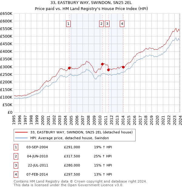 33, EASTBURY WAY, SWINDON, SN25 2EL: Price paid vs HM Land Registry's House Price Index
