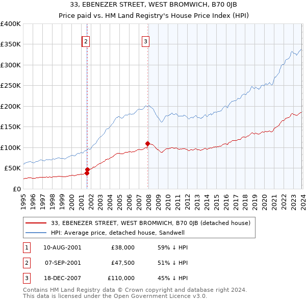 33, EBENEZER STREET, WEST BROMWICH, B70 0JB: Price paid vs HM Land Registry's House Price Index