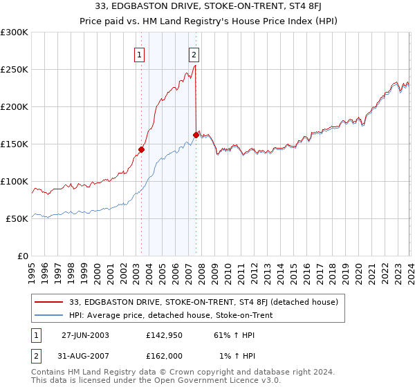 33, EDGBASTON DRIVE, STOKE-ON-TRENT, ST4 8FJ: Price paid vs HM Land Registry's House Price Index
