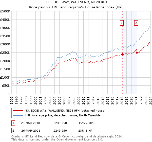 33, EDGE WAY, WALLSEND, NE28 9FH: Price paid vs HM Land Registry's House Price Index