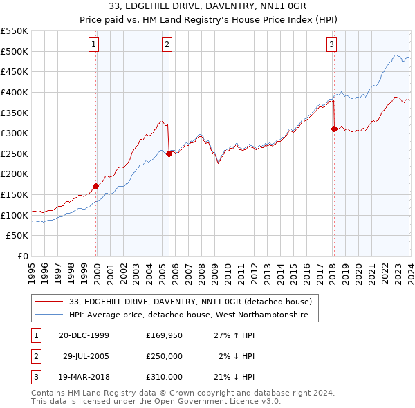 33, EDGEHILL DRIVE, DAVENTRY, NN11 0GR: Price paid vs HM Land Registry's House Price Index
