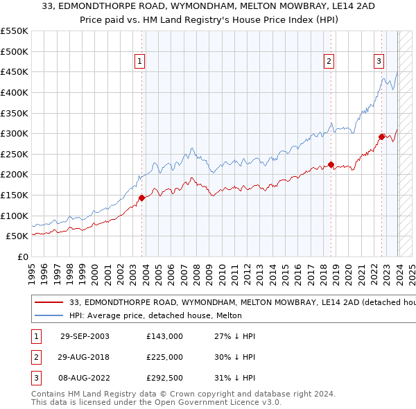 33, EDMONDTHORPE ROAD, WYMONDHAM, MELTON MOWBRAY, LE14 2AD: Price paid vs HM Land Registry's House Price Index