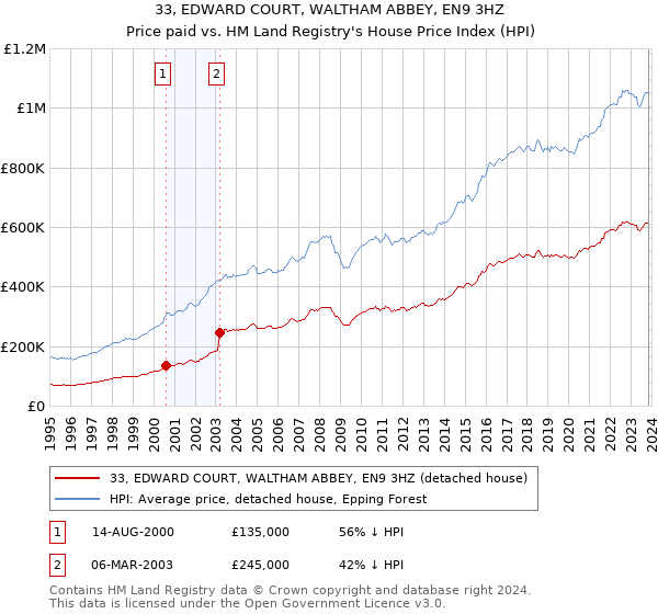 33, EDWARD COURT, WALTHAM ABBEY, EN9 3HZ: Price paid vs HM Land Registry's House Price Index