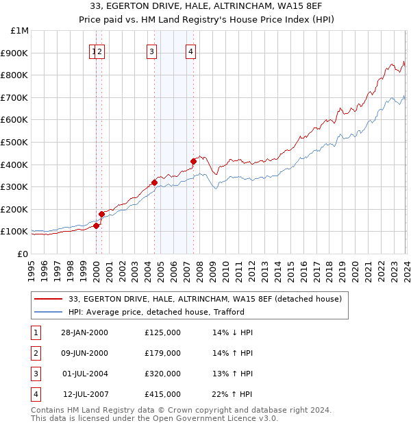 33, EGERTON DRIVE, HALE, ALTRINCHAM, WA15 8EF: Price paid vs HM Land Registry's House Price Index