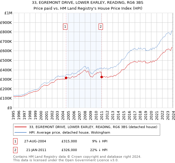 33, EGREMONT DRIVE, LOWER EARLEY, READING, RG6 3BS: Price paid vs HM Land Registry's House Price Index