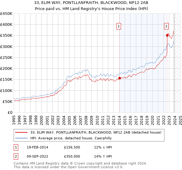 33, ELIM WAY, PONTLLANFRAITH, BLACKWOOD, NP12 2AB: Price paid vs HM Land Registry's House Price Index