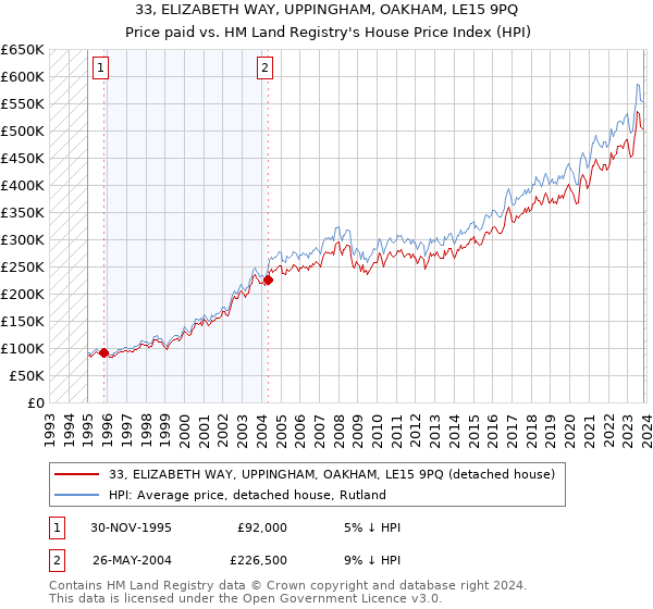 33, ELIZABETH WAY, UPPINGHAM, OAKHAM, LE15 9PQ: Price paid vs HM Land Registry's House Price Index