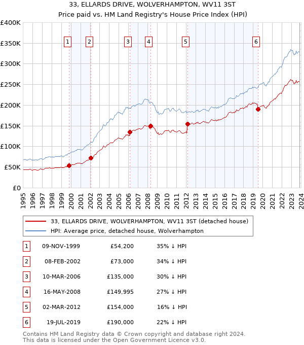 33, ELLARDS DRIVE, WOLVERHAMPTON, WV11 3ST: Price paid vs HM Land Registry's House Price Index