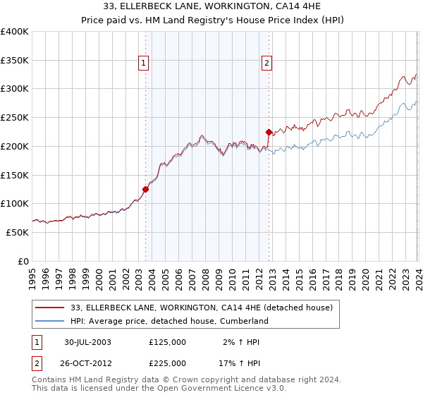 33, ELLERBECK LANE, WORKINGTON, CA14 4HE: Price paid vs HM Land Registry's House Price Index