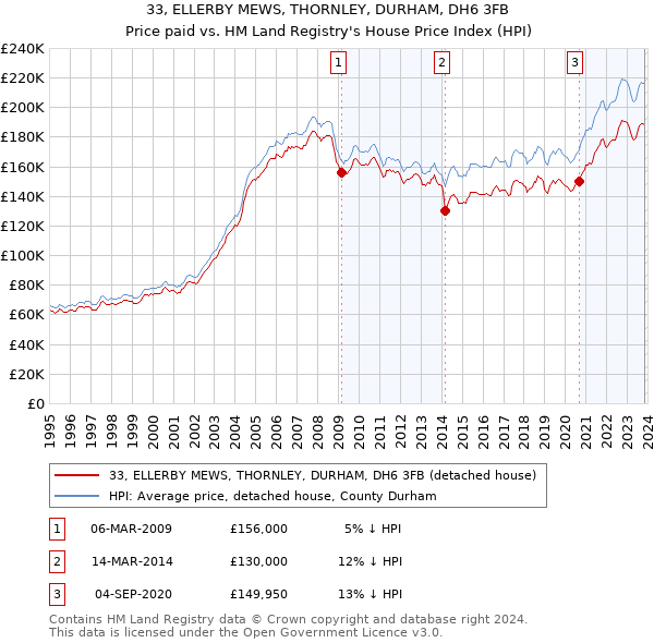 33, ELLERBY MEWS, THORNLEY, DURHAM, DH6 3FB: Price paid vs HM Land Registry's House Price Index