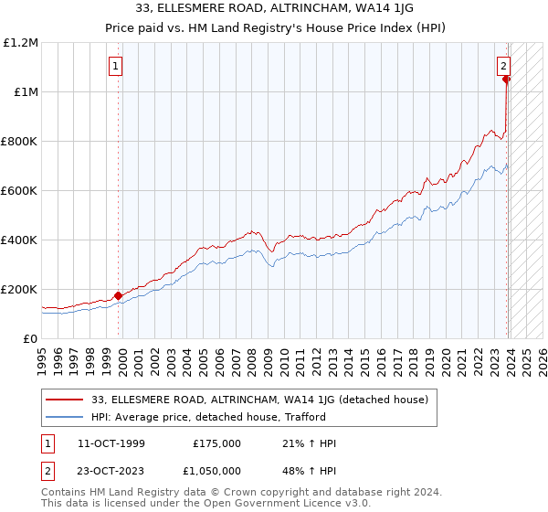 33, ELLESMERE ROAD, ALTRINCHAM, WA14 1JG: Price paid vs HM Land Registry's House Price Index