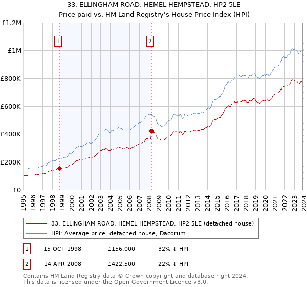 33, ELLINGHAM ROAD, HEMEL HEMPSTEAD, HP2 5LE: Price paid vs HM Land Registry's House Price Index