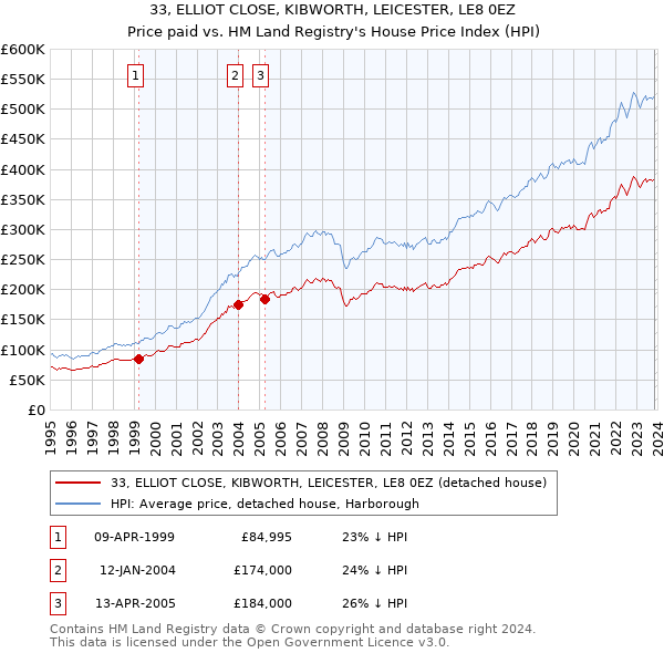 33, ELLIOT CLOSE, KIBWORTH, LEICESTER, LE8 0EZ: Price paid vs HM Land Registry's House Price Index