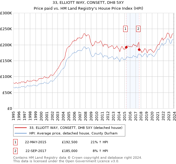 33, ELLIOTT WAY, CONSETT, DH8 5XY: Price paid vs HM Land Registry's House Price Index