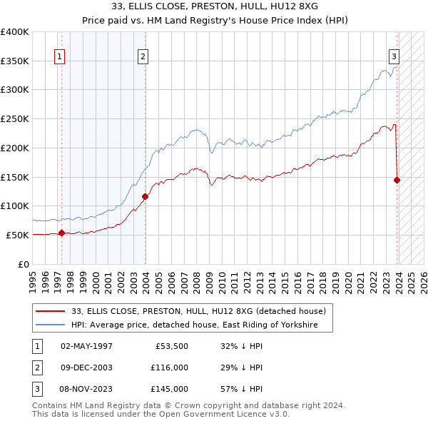 33, ELLIS CLOSE, PRESTON, HULL, HU12 8XG: Price paid vs HM Land Registry's House Price Index