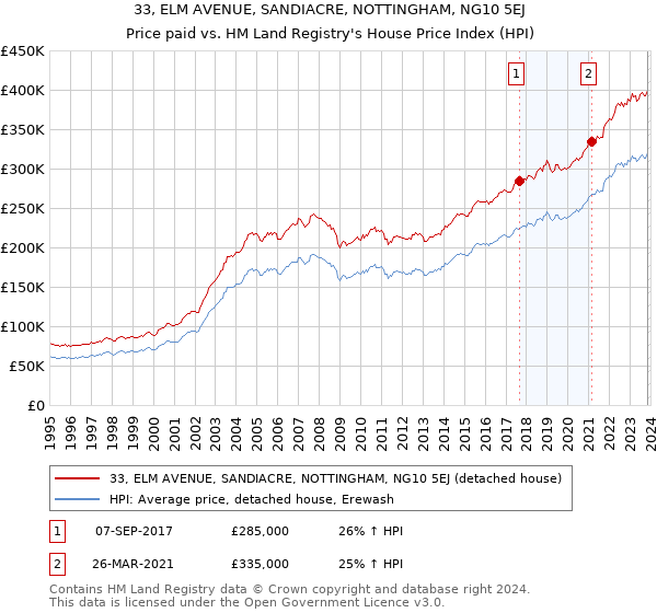 33, ELM AVENUE, SANDIACRE, NOTTINGHAM, NG10 5EJ: Price paid vs HM Land Registry's House Price Index