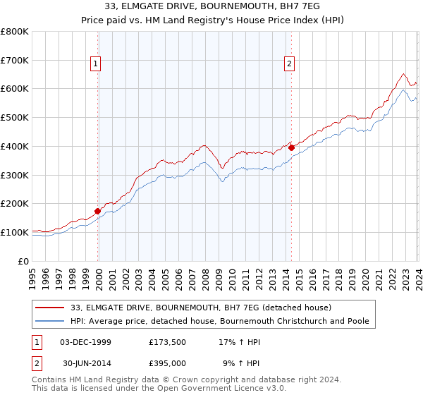 33, ELMGATE DRIVE, BOURNEMOUTH, BH7 7EG: Price paid vs HM Land Registry's House Price Index