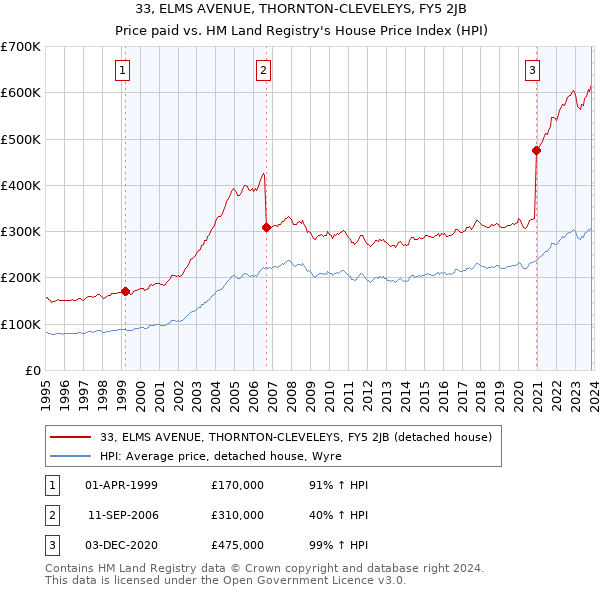 33, ELMS AVENUE, THORNTON-CLEVELEYS, FY5 2JB: Price paid vs HM Land Registry's House Price Index