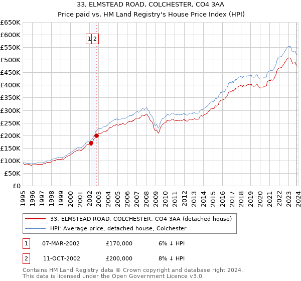 33, ELMSTEAD ROAD, COLCHESTER, CO4 3AA: Price paid vs HM Land Registry's House Price Index