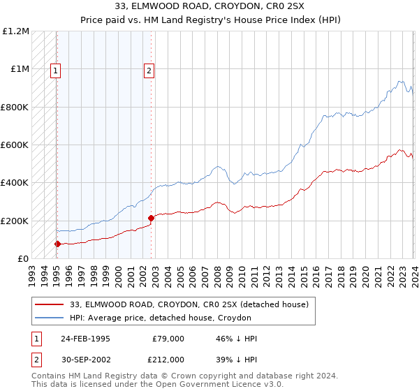 33, ELMWOOD ROAD, CROYDON, CR0 2SX: Price paid vs HM Land Registry's House Price Index