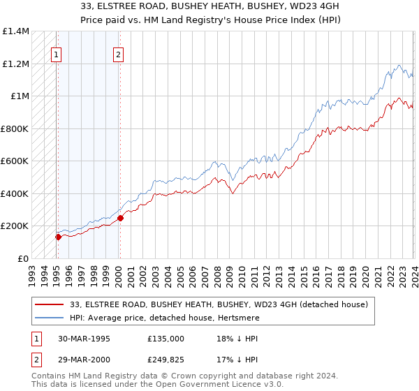 33, ELSTREE ROAD, BUSHEY HEATH, BUSHEY, WD23 4GH: Price paid vs HM Land Registry's House Price Index
