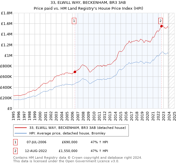 33, ELWILL WAY, BECKENHAM, BR3 3AB: Price paid vs HM Land Registry's House Price Index