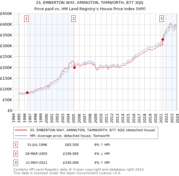 33, EMBERTON WAY, AMINGTON, TAMWORTH, B77 3QQ: Price paid vs HM Land Registry's House Price Index