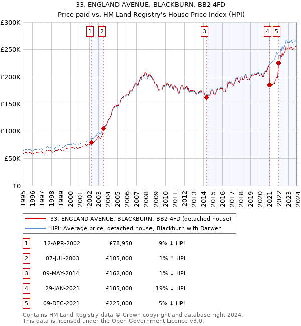 33, ENGLAND AVENUE, BLACKBURN, BB2 4FD: Price paid vs HM Land Registry's House Price Index