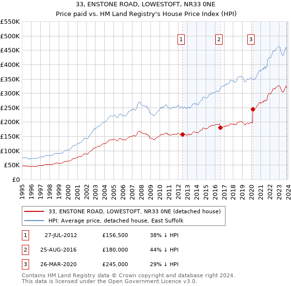 33, ENSTONE ROAD, LOWESTOFT, NR33 0NE: Price paid vs HM Land Registry's House Price Index