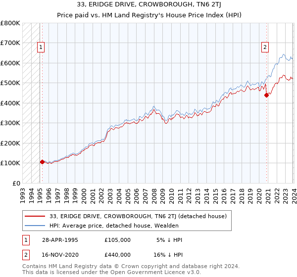 33, ERIDGE DRIVE, CROWBOROUGH, TN6 2TJ: Price paid vs HM Land Registry's House Price Index