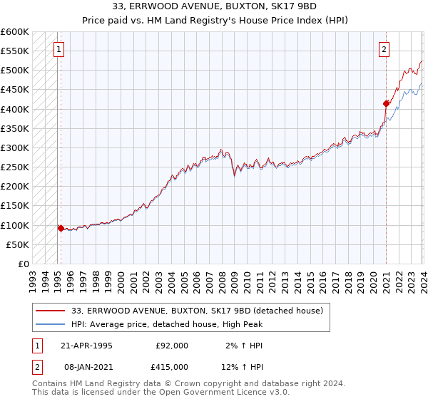 33, ERRWOOD AVENUE, BUXTON, SK17 9BD: Price paid vs HM Land Registry's House Price Index