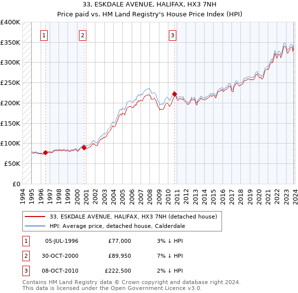 33, ESKDALE AVENUE, HALIFAX, HX3 7NH: Price paid vs HM Land Registry's House Price Index