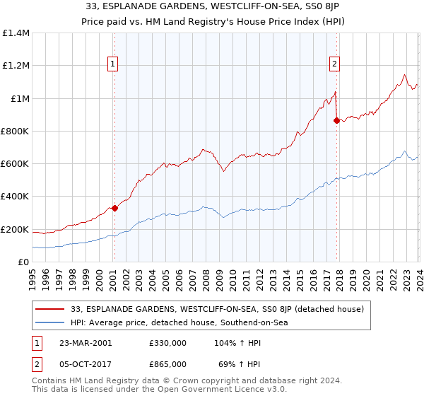 33, ESPLANADE GARDENS, WESTCLIFF-ON-SEA, SS0 8JP: Price paid vs HM Land Registry's House Price Index