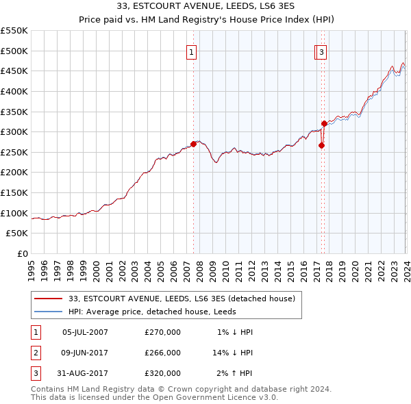33, ESTCOURT AVENUE, LEEDS, LS6 3ES: Price paid vs HM Land Registry's House Price Index