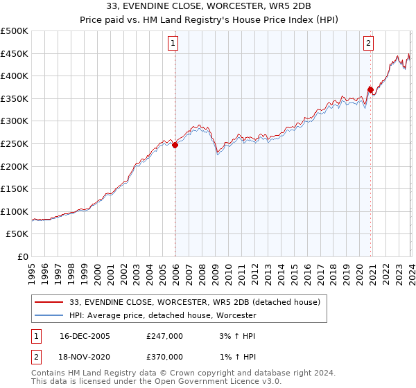 33, EVENDINE CLOSE, WORCESTER, WR5 2DB: Price paid vs HM Land Registry's House Price Index