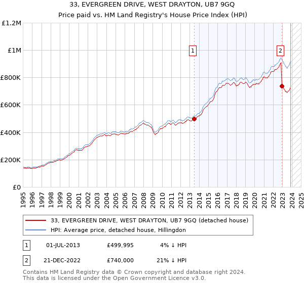 33, EVERGREEN DRIVE, WEST DRAYTON, UB7 9GQ: Price paid vs HM Land Registry's House Price Index