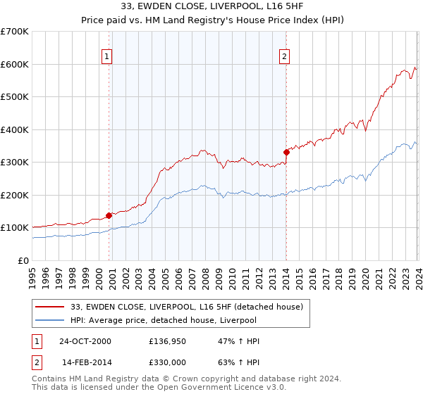33, EWDEN CLOSE, LIVERPOOL, L16 5HF: Price paid vs HM Land Registry's House Price Index