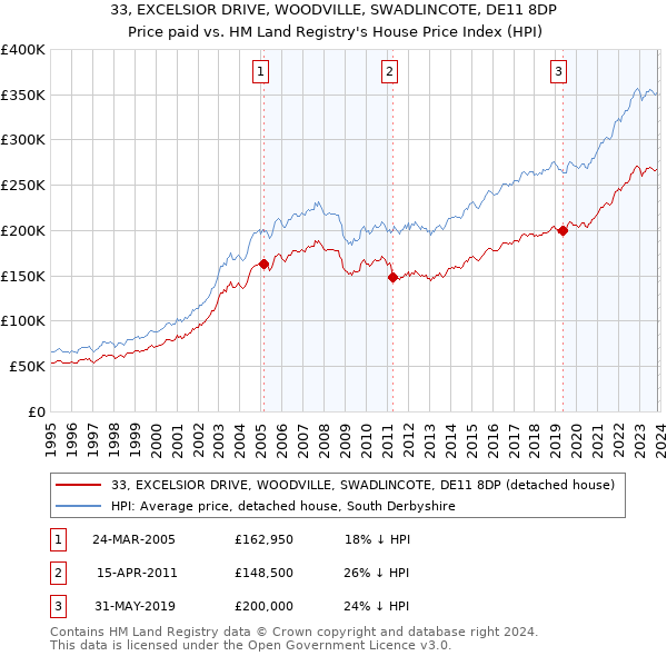 33, EXCELSIOR DRIVE, WOODVILLE, SWADLINCOTE, DE11 8DP: Price paid vs HM Land Registry's House Price Index