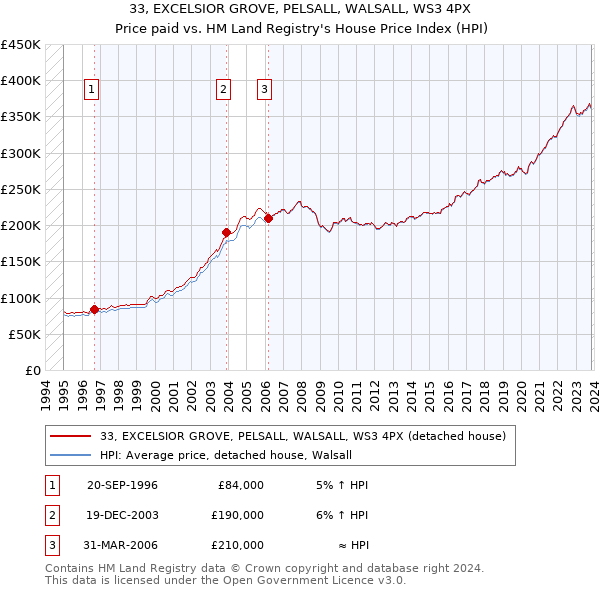33, EXCELSIOR GROVE, PELSALL, WALSALL, WS3 4PX: Price paid vs HM Land Registry's House Price Index