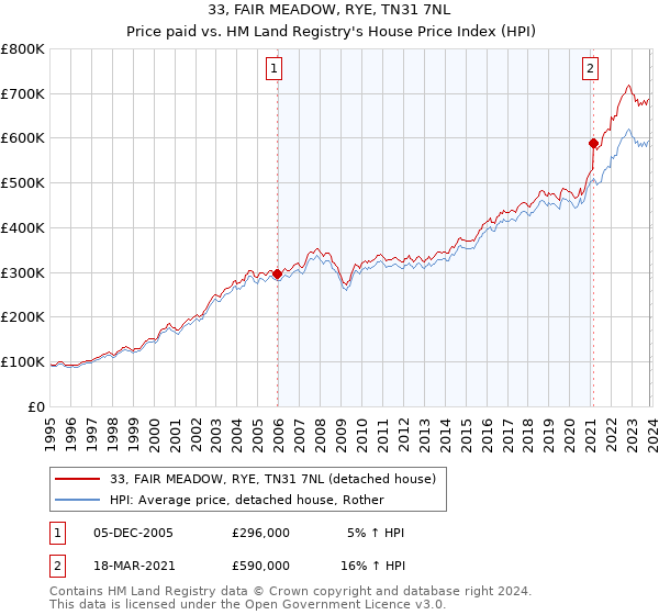 33, FAIR MEADOW, RYE, TN31 7NL: Price paid vs HM Land Registry's House Price Index