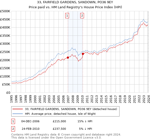 33, FAIRFIELD GARDENS, SANDOWN, PO36 9EY: Price paid vs HM Land Registry's House Price Index