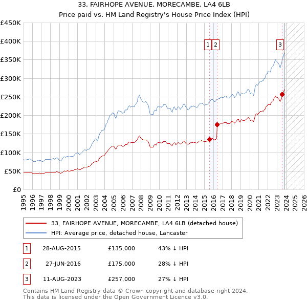 33, FAIRHOPE AVENUE, MORECAMBE, LA4 6LB: Price paid vs HM Land Registry's House Price Index