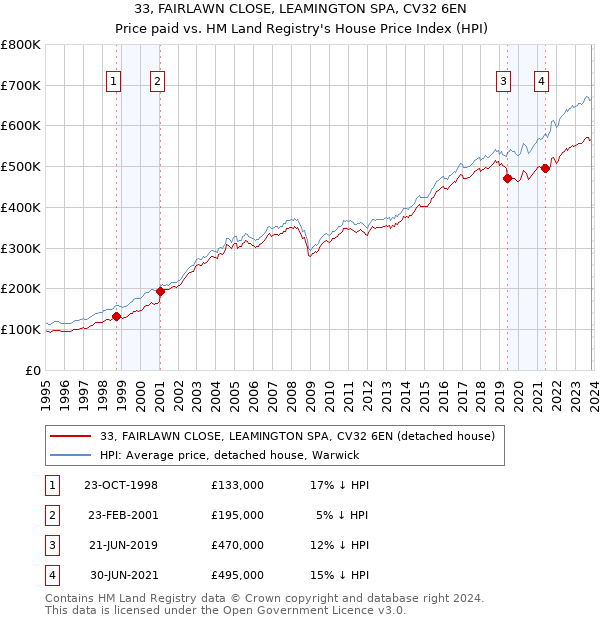 33, FAIRLAWN CLOSE, LEAMINGTON SPA, CV32 6EN: Price paid vs HM Land Registry's House Price Index