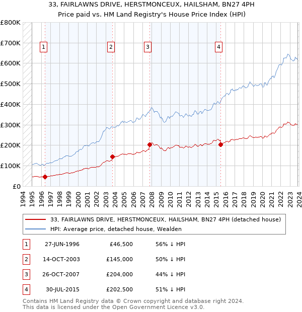 33, FAIRLAWNS DRIVE, HERSTMONCEUX, HAILSHAM, BN27 4PH: Price paid vs HM Land Registry's House Price Index