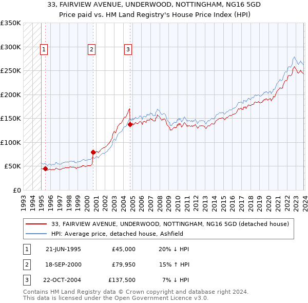 33, FAIRVIEW AVENUE, UNDERWOOD, NOTTINGHAM, NG16 5GD: Price paid vs HM Land Registry's House Price Index