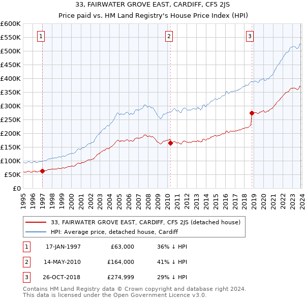 33, FAIRWATER GROVE EAST, CARDIFF, CF5 2JS: Price paid vs HM Land Registry's House Price Index